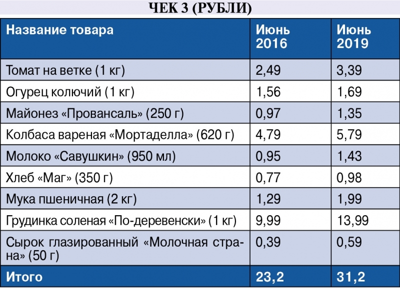 Прайс беларусь. Цены 2016 года на продукты. Белорусские расценки. Беларусь цены на продукты. Цены продуктов в 2016 году.