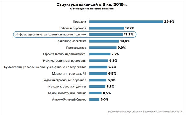 В Беларуси сфера IT на 3-м месте по количеству вакансий