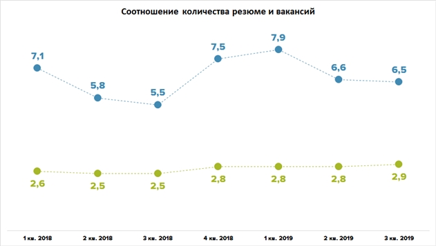 В Беларуси сфера IT на 3-м месте по количеству вакансий